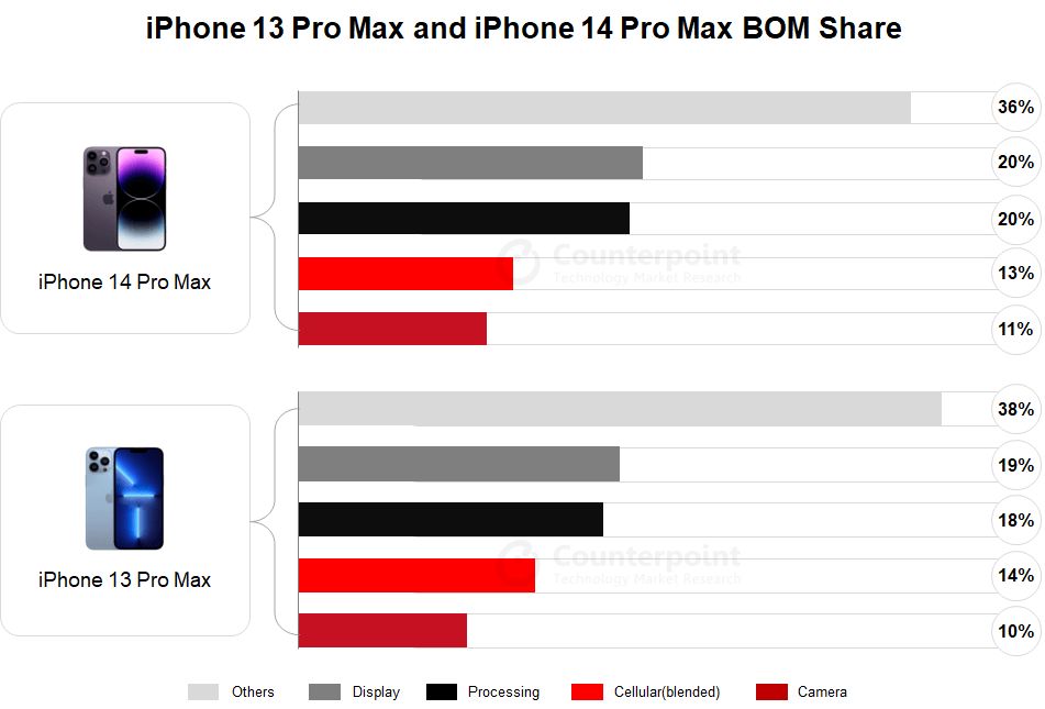 custo-de-producao-iPhone-14-Pro-Max